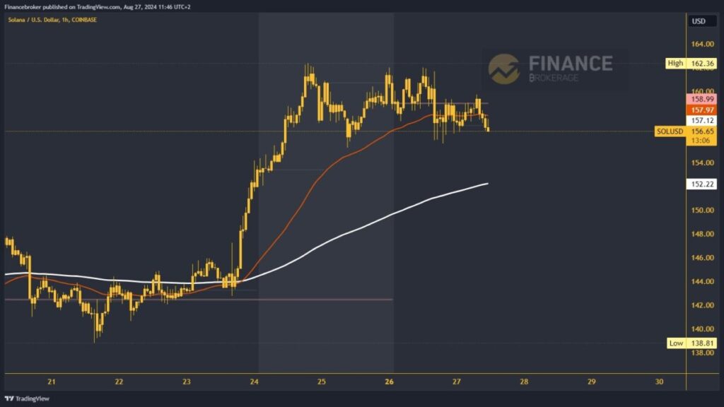 Solana chart analysis