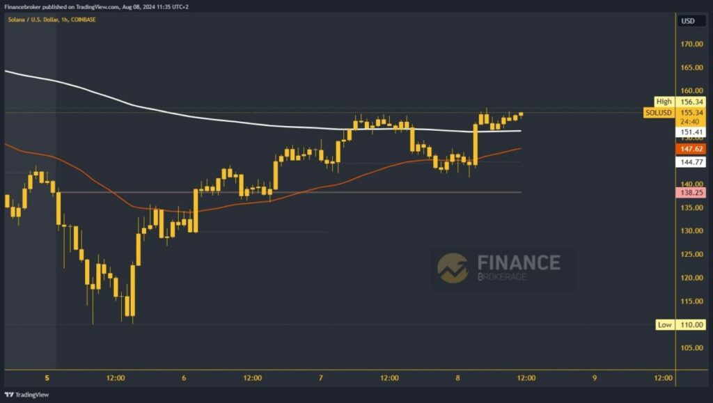 Solana chart analysis