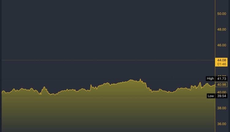 TNA/USD 5-Day Chart