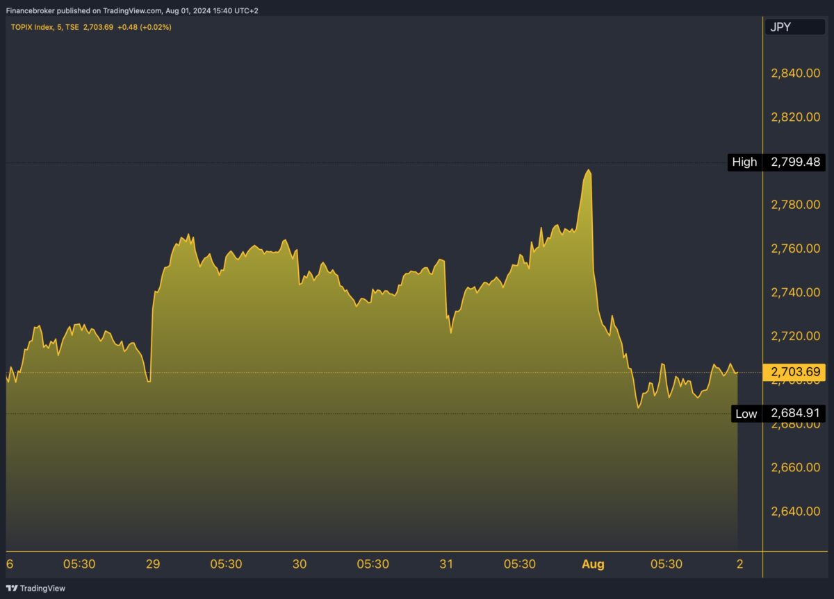 TOPIX/JPY 5-Day Chart