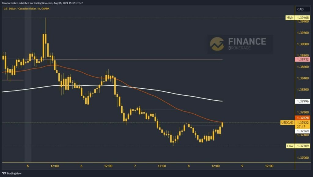 USDCAD chart analysis