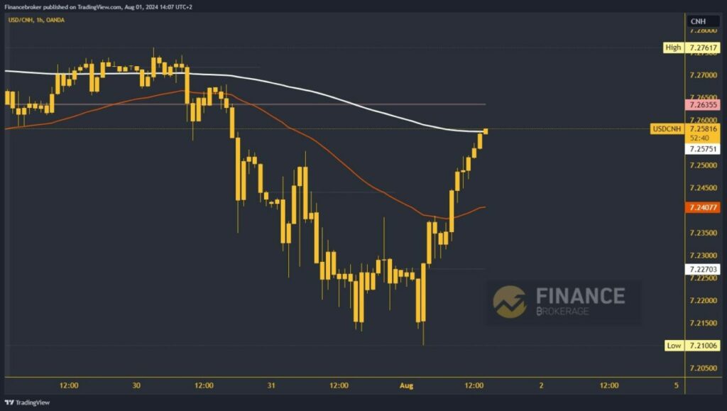 USDCNH chart analysis