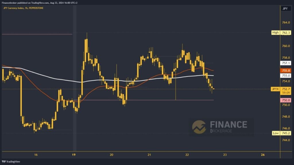 Yen index chart analysis