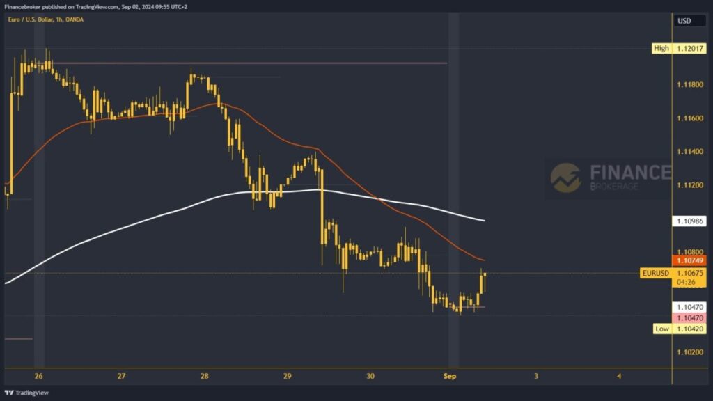 EURUSD chart analysis