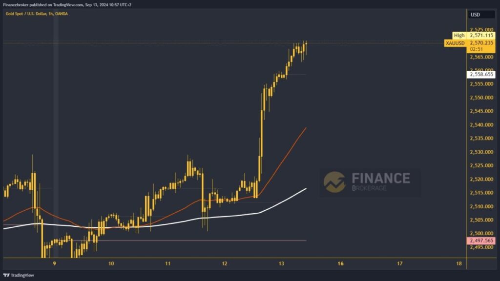 Gold chart analysis