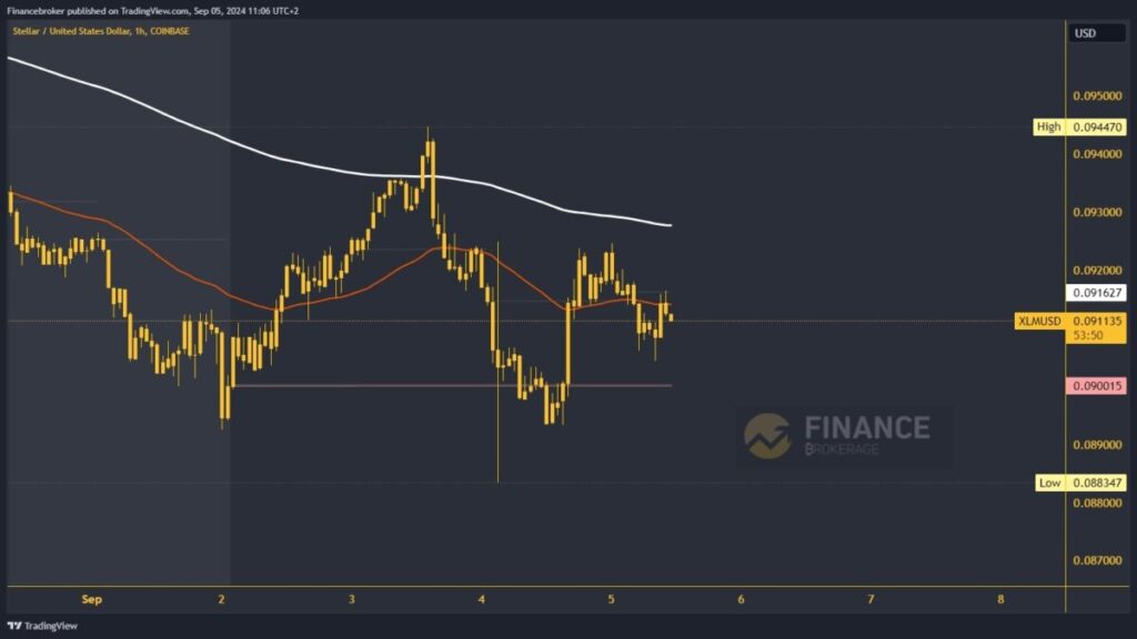 Stellar chart analysis