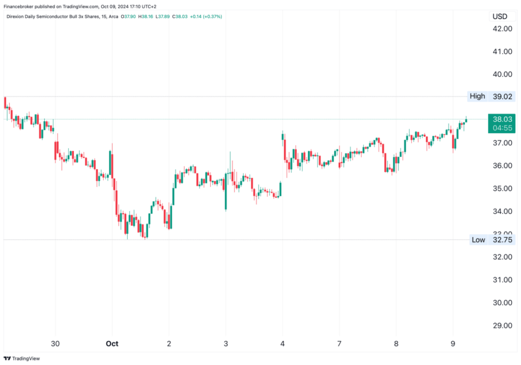 SOXL Stock Chart Analysis