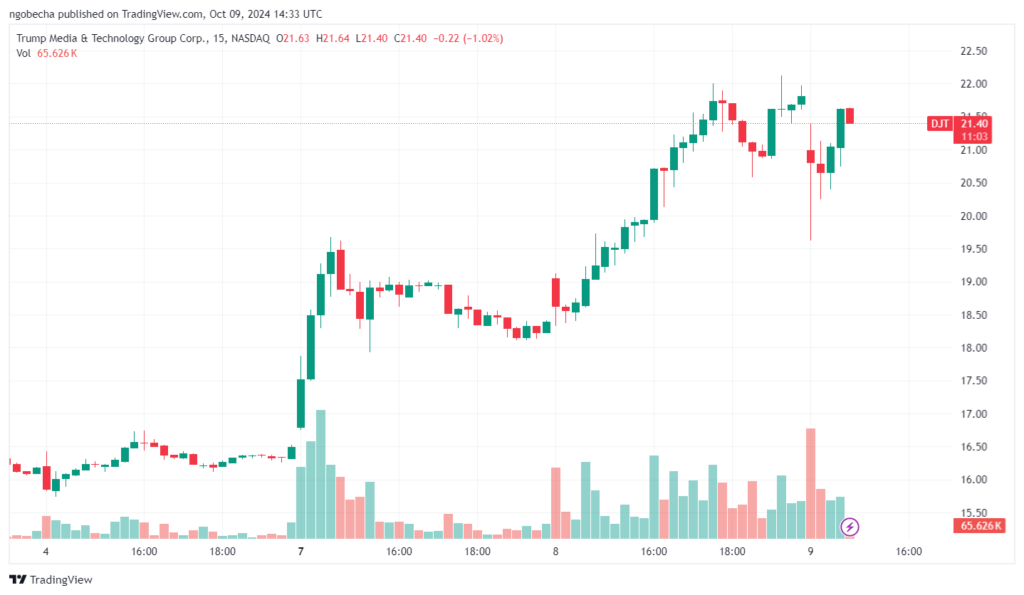 Trump Media & Technology Group Corp. Chart Analysis